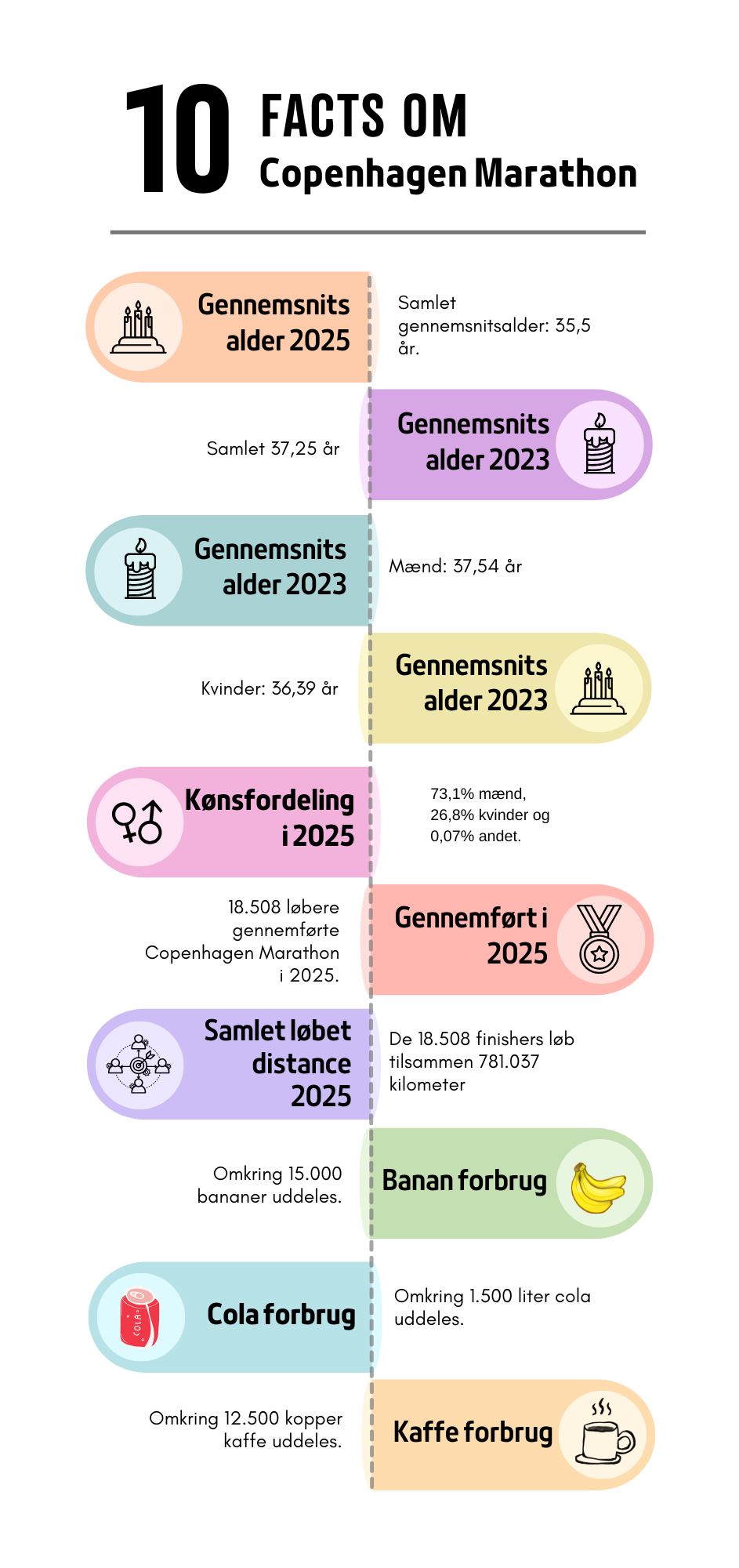 10 facts om Copenhagen Marathon